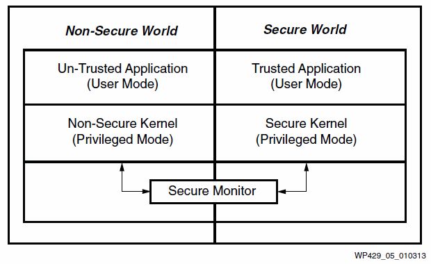 ARM TrustZone Secure World.jpg