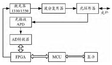 基于OTDR原理的光網(wǎng)絡(luò)智能測(cè)試技術(shù)方案