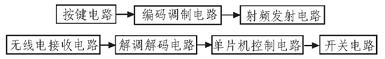 可编程无线电遥控多路开关系统设计