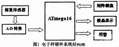 基于ATmega16單片機的數(shù)字電子秤的設(shè)計