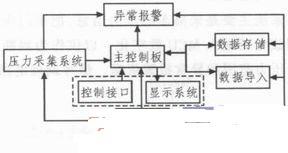 基于ATmega32的便携式车门压力测试仪的研制