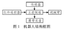 基于ATmega32的遙控采摘機(jī)器人設(shè)計(jì)