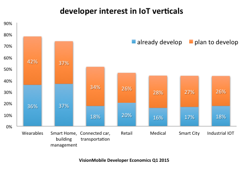 調(diào)查顯示53%的移動(dòng)開發(fā)者已涉足物聯(lián)網(wǎng) 