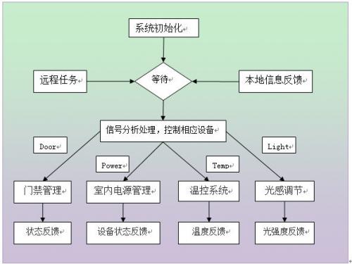 图4 系统软件流程图B