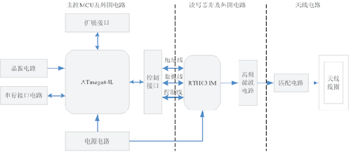 基于ATMEGA64L的RFID读卡器设计