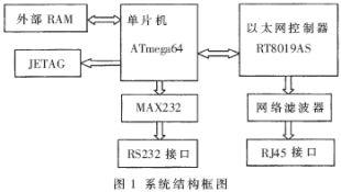 基于ATmega64的遠(yuǎn)程控制系統(tǒng)的研究