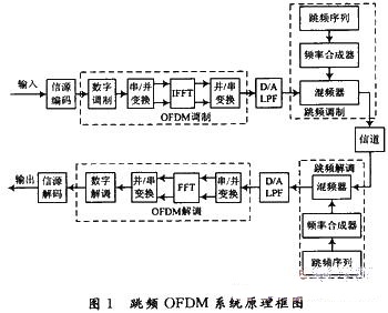 跳频OFDM系统原理框图