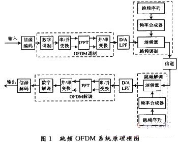 跳頻OFDM系統(tǒng)原理框圖