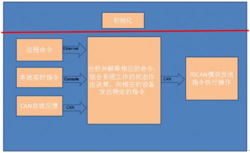 图3 系统软件流程图A