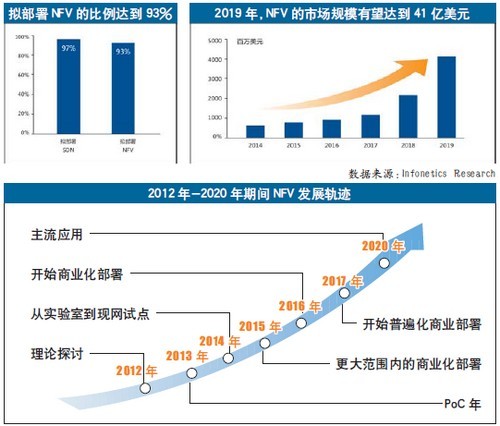 NFV漸行漸近  運(yùn)營商搶灘部署