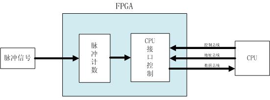 基于FPGA的跨時鐘域信號處理——同步設(shè)計的重要