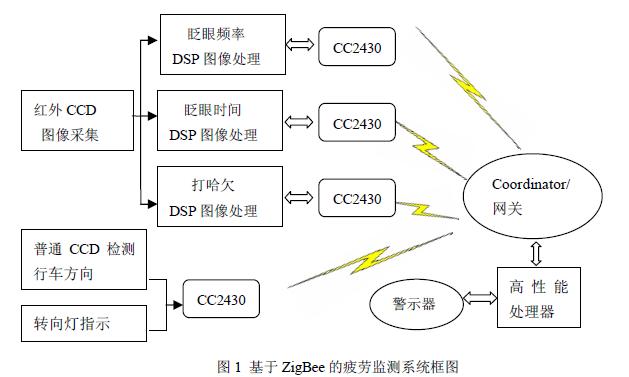 基于ZigBee 的疲劳监测系统框图