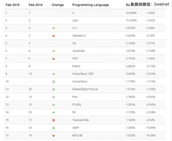 世界编程语言排行榜