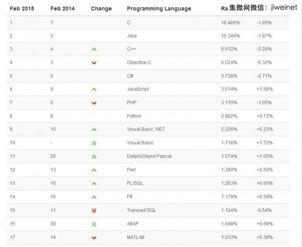 世界編程語(yǔ)言排行榜