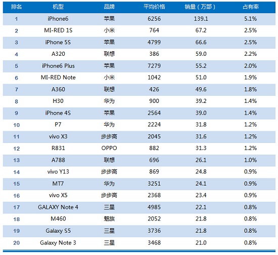 2014年11月中国智能手机市场畅销机型排行榜
