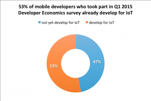 調(diào)查顯示53%的移動(dòng)開發(fā)者已涉足物聯(lián)網(wǎng) 