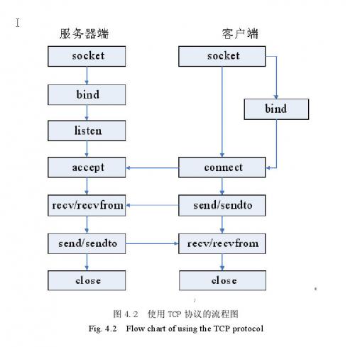 使用TCP協(xié)議的流程圖