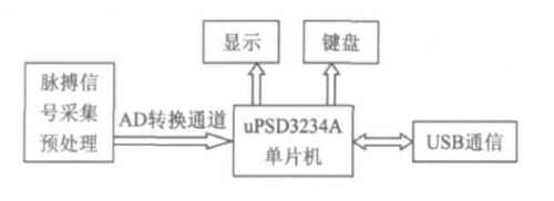 一種反射式紅外心率檢測儀設計