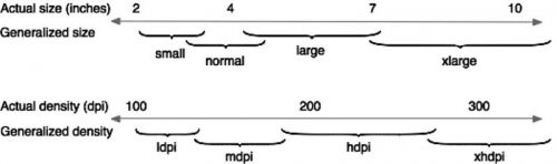 Android平臺(tái)的多分辨率屏顯設(shè)計(jì)及其兼容性測(cè)試