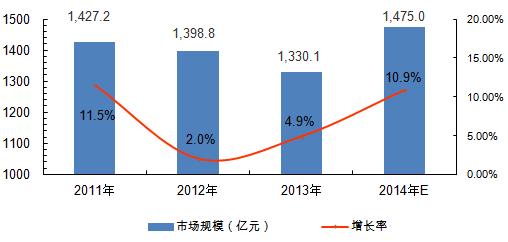 2014年中國(guó)機(jī)床電子市場(chǎng)發(fā)展回顧及2015年發(fā)展趨勢(shì)