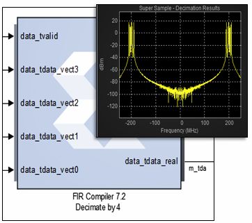 超级采样 FIR滤波器在Vivado 2014.3中实现了采样率滤波器，处理速度超过FPGA核