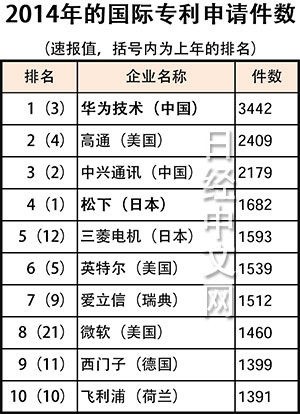 華為成2014年申請(qǐng)國(guó)際專(zhuān)利冠軍  誰(shuí)最難堪？