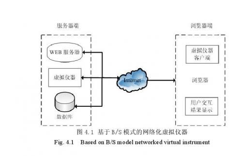 B/S组网模式的网络化虚拟仪器