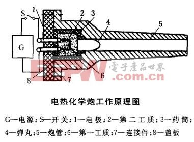 电磁炮制作