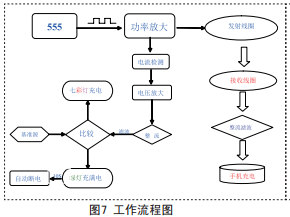 電磁感應式智能無線充電器設計方案