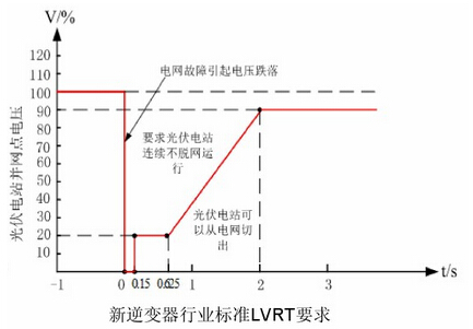 我國光伏并網(wǎng)逆變器LVRT的測試標(biāo)準(zhǔn)見下圖