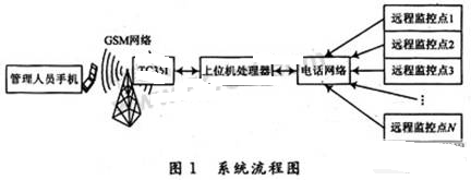 基于DTMF和GSM的远程监测报警系统研究与实现