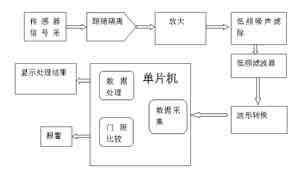 基于MSP430的便攜式心率計的設(shè)計