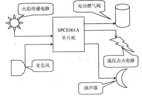 一種基于SPCE061A單片機(jī)的燃?xì)鉅t灶語(yǔ)音控制裝置