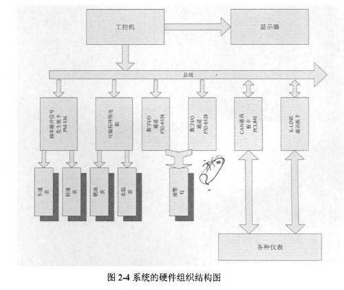 系統(tǒng)的硬件組織結(jié)構(gòu)圖