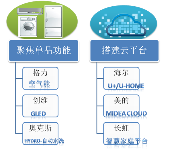 大塊頭有大智慧：傳統(tǒng)家電制造如何嫁接智慧新思維