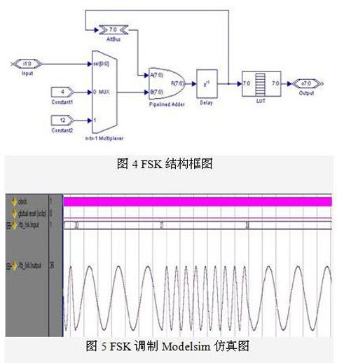 基于FPGA的軟件無(wú)線電平臺(tái)設(shè)計(jì)