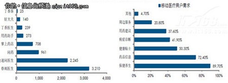 2014年，被稱為移動醫(yī)療信息化元年，可穿戴設(shè)備、遠(yuǎn)程會診、醫(yī)療大數(shù)據(jù)平臺等新載體紛紛建立，以移動醫(yī)療為基礎(chǔ)的云端醫(yī)院、未來醫(yī)院、空中醫(yī)院、小微醫(yī)院等新概念層出不窮。資本市場更是熱捧移動醫(yī)療，大量VC/PE風(fēng)投創(chuàng)投機(jī)構(gòu)瞄準(zhǔn)了這一領(lǐng)域，而資本的關(guān)注更是助推這一產(chǎn)業(yè)井噴。