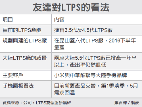 受惠小米等大陸品牌加持 友達LTPS供應吃緊