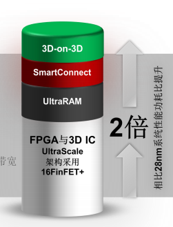 仅有16nm还不够，Xilinx在下一代FPGA/SoC中加入多种猛料