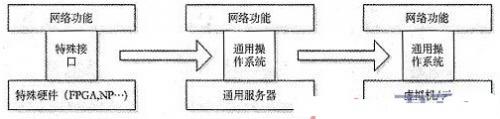 一种面向云架构的高性能网络接口实现技术