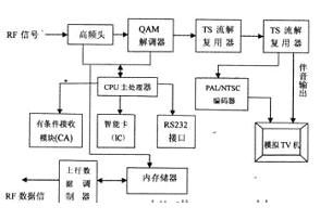 解析數(shù)字電視機頂盒的關鍵技術