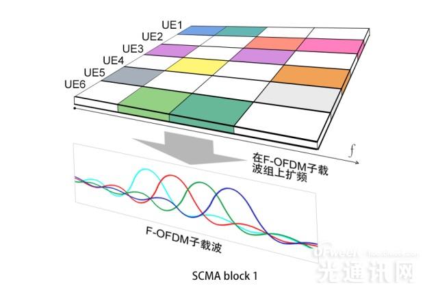 深度解讀華為5G空口新技術