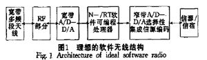 基于軟件無線電的短波通信中頻數(shù)字化