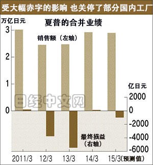 三年之約到期 鴻海夏普“死灰復(fù)燃”復(fù)合有戲？