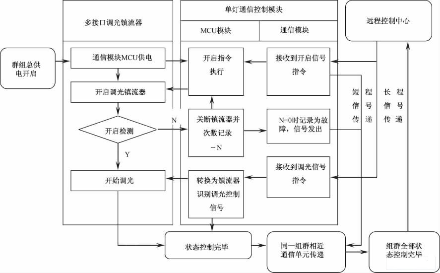 基礎控制流程示意圖