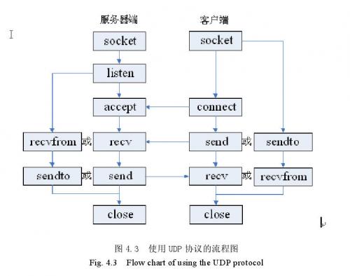 使用UDP協(xié)議的流程圖