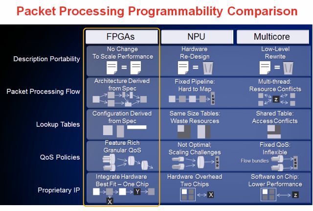 使用FPGA，NPU或者多核处理器来实现高性能包处理？