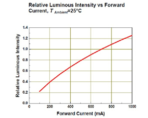 LED相對(duì)光通量密度與順向電流的關(guān)系圖