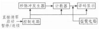 基于Multisim的計時器設(shè)計與仿真