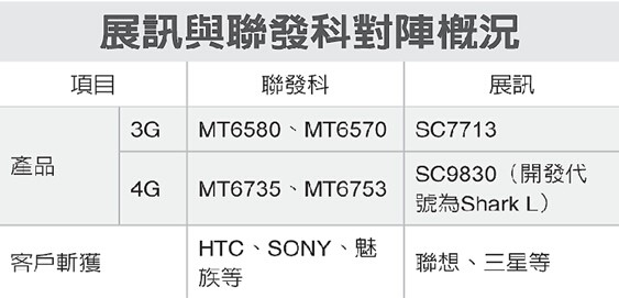 展訊、聯(lián)發(fā)科實力比拼